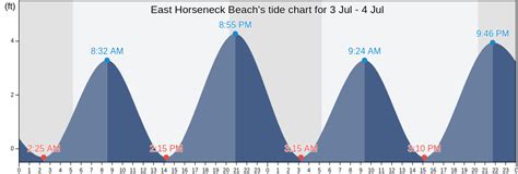 Horseneck Beach State Reservation Tides updated daily. Detailed forecast tide charts and tables with past and future low and high tide times.